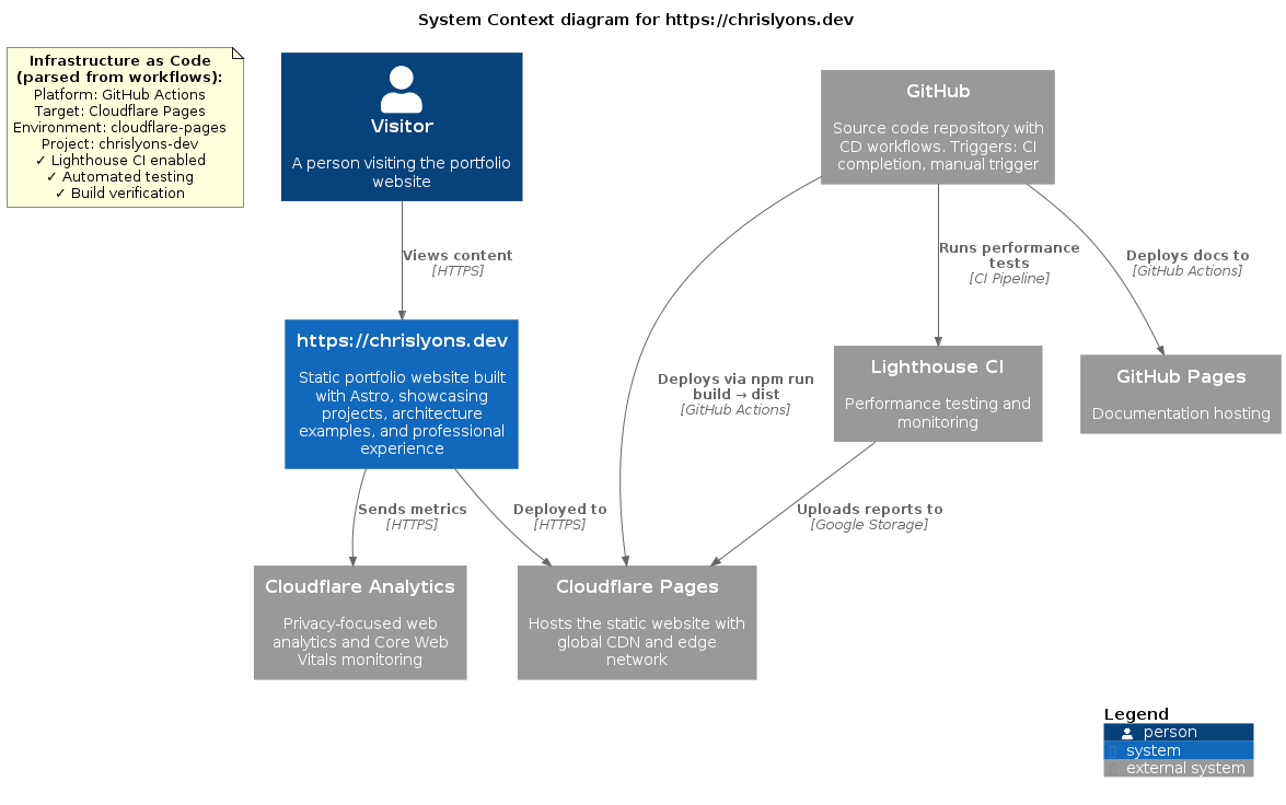 C4 System Context